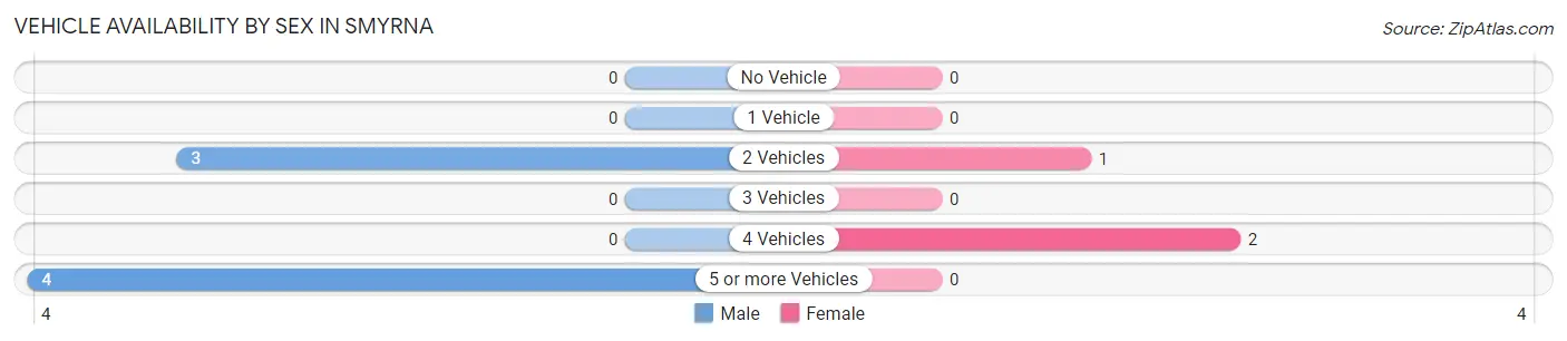 Vehicle Availability by Sex in Smyrna