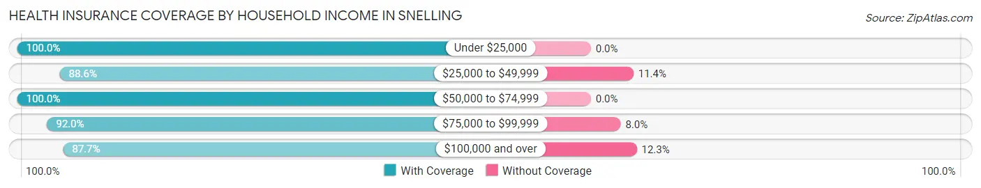 Health Insurance Coverage by Household Income in Snelling