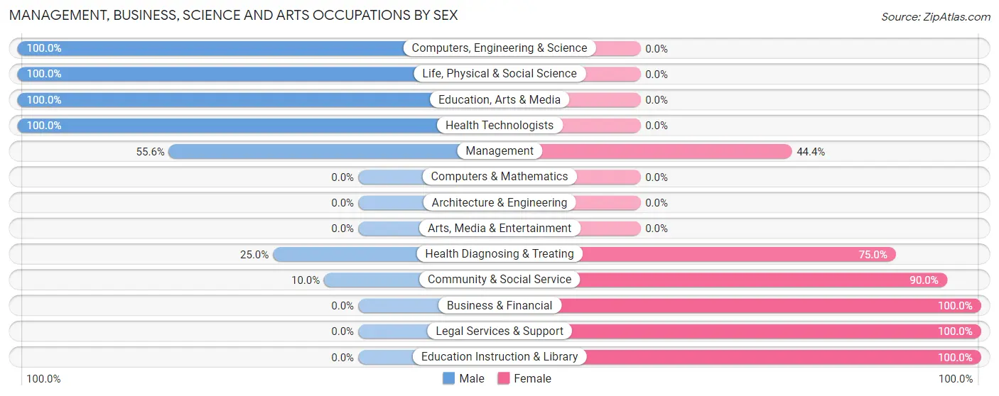 Management, Business, Science and Arts Occupations by Sex in Snelling