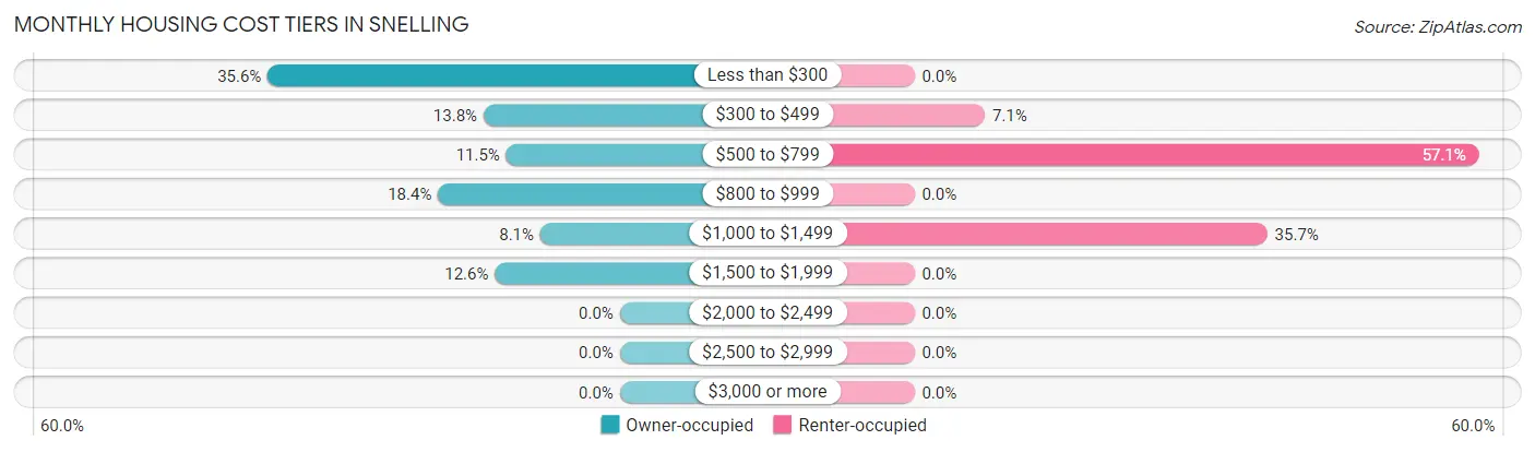 Monthly Housing Cost Tiers in Snelling
