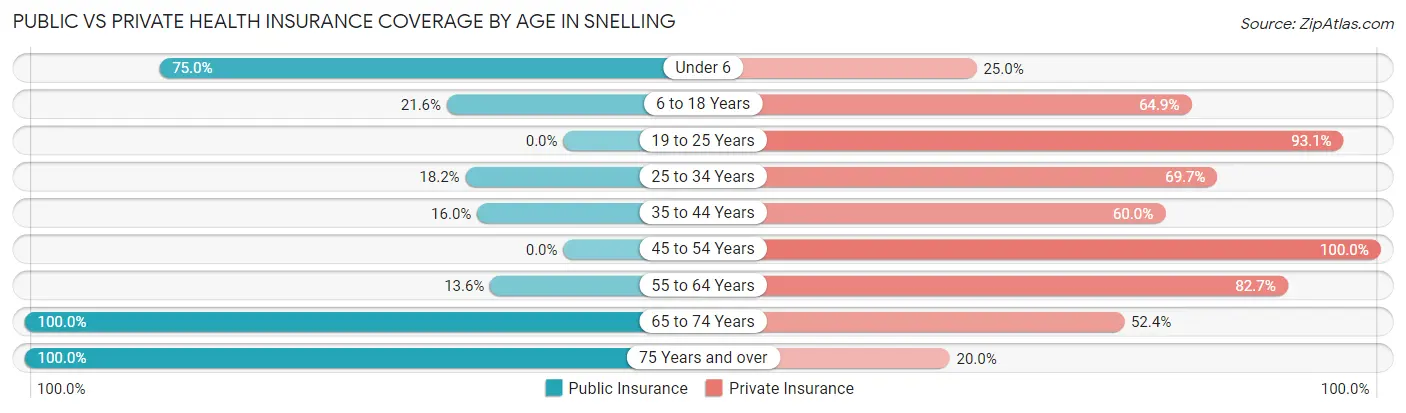 Public vs Private Health Insurance Coverage by Age in Snelling