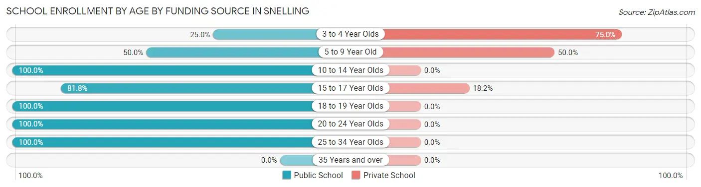 School Enrollment by Age by Funding Source in Snelling