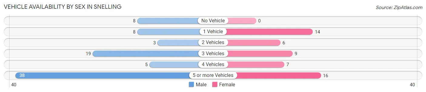 Vehicle Availability by Sex in Snelling