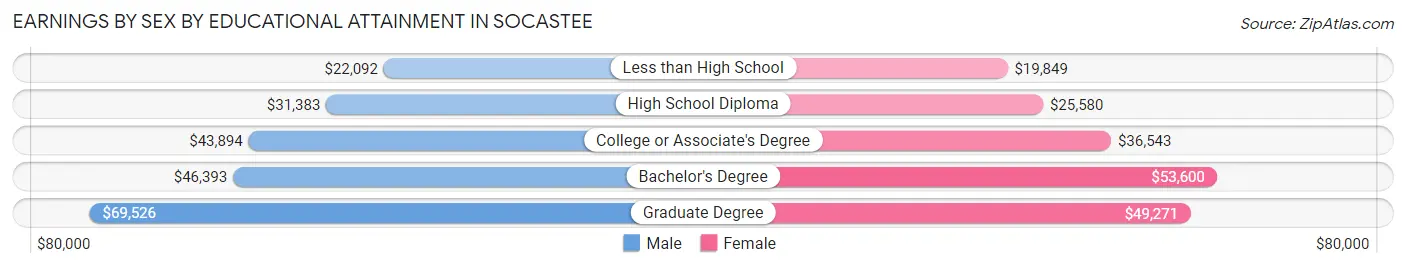 Earnings by Sex by Educational Attainment in Socastee