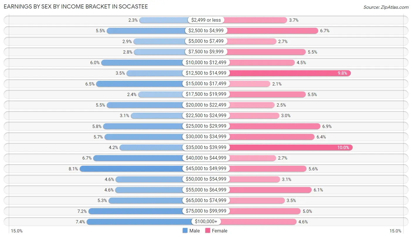 Earnings by Sex by Income Bracket in Socastee