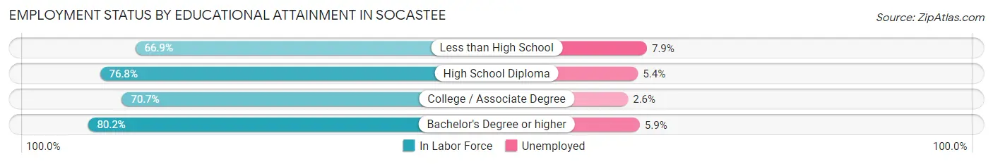 Employment Status by Educational Attainment in Socastee