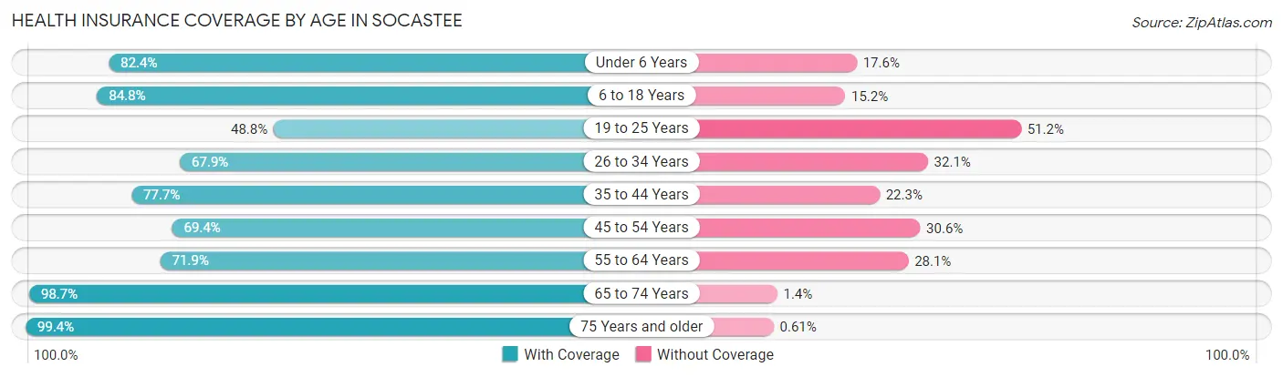 Health Insurance Coverage by Age in Socastee