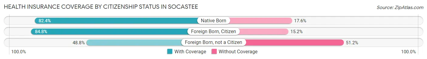 Health Insurance Coverage by Citizenship Status in Socastee