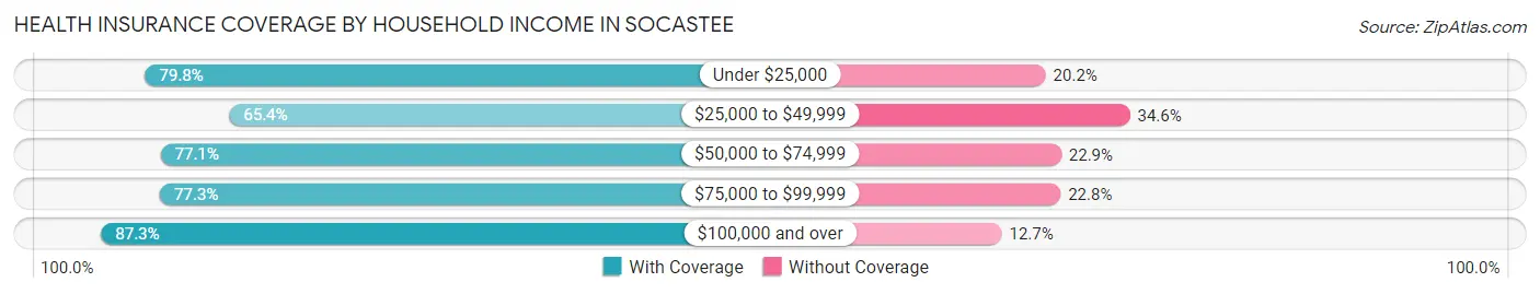 Health Insurance Coverage by Household Income in Socastee