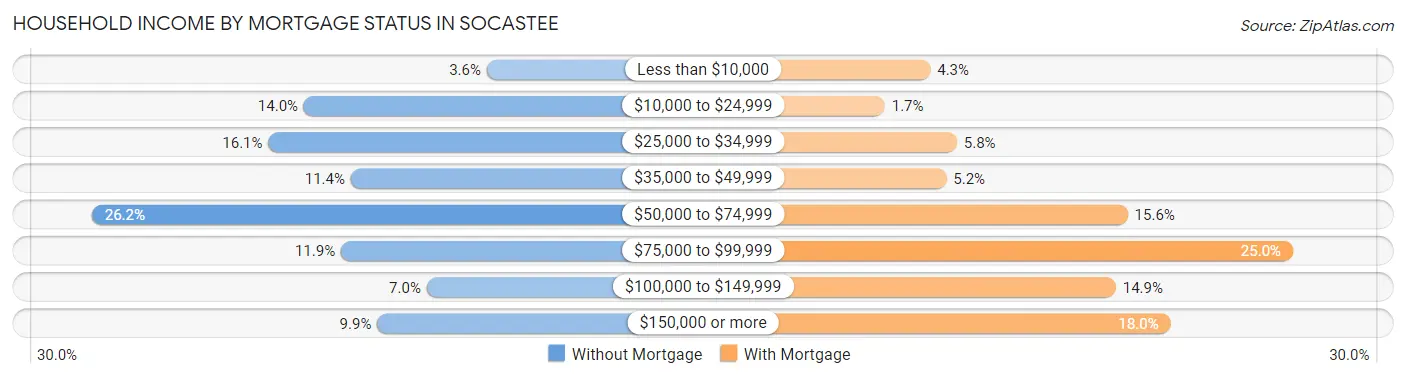 Household Income by Mortgage Status in Socastee