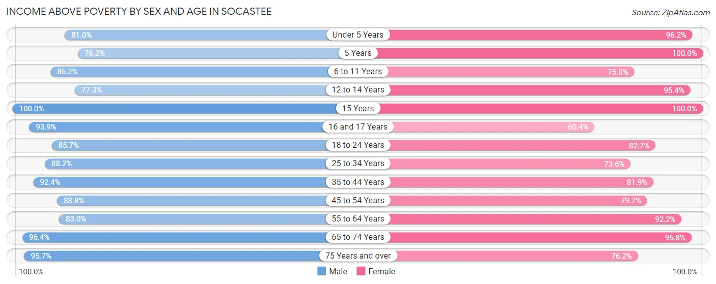 Income Above Poverty by Sex and Age in Socastee