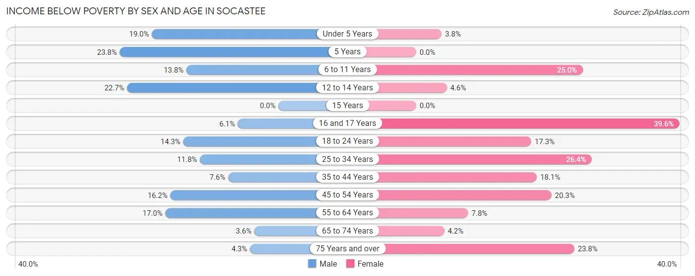 Income Below Poverty by Sex and Age in Socastee