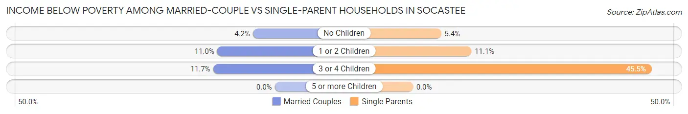 Income Below Poverty Among Married-Couple vs Single-Parent Households in Socastee