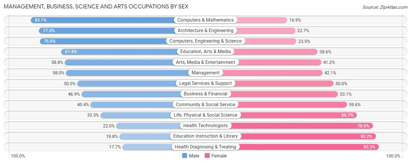 Management, Business, Science and Arts Occupations by Sex in Socastee