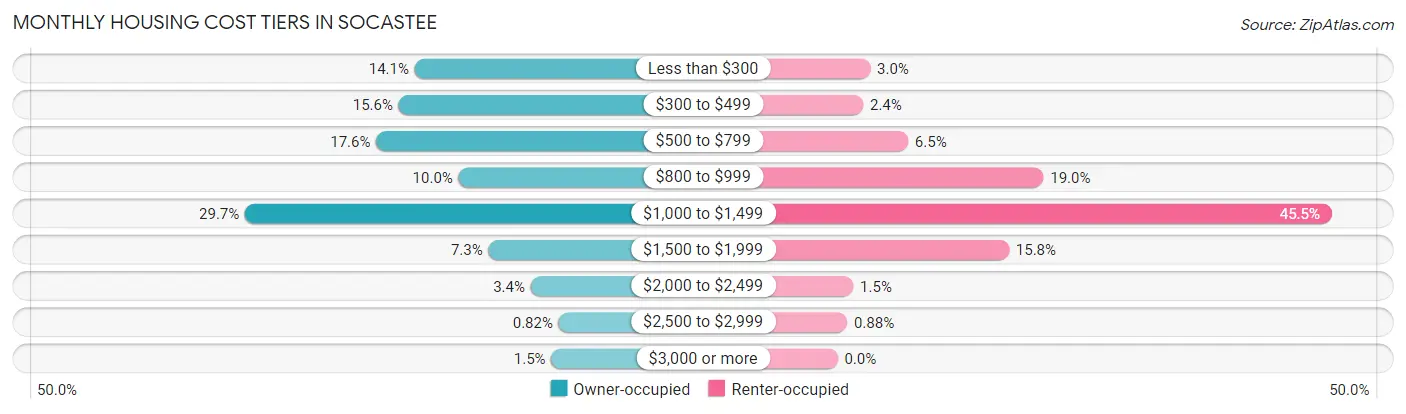 Monthly Housing Cost Tiers in Socastee