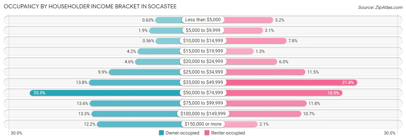 Occupancy by Householder Income Bracket in Socastee