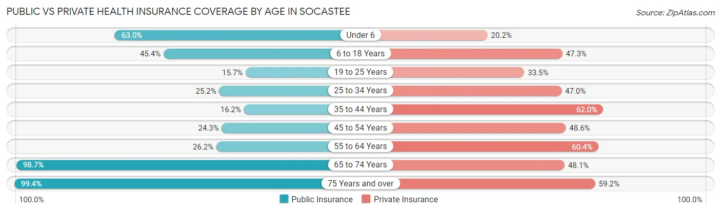 Public vs Private Health Insurance Coverage by Age in Socastee