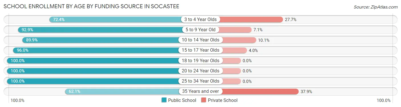 School Enrollment by Age by Funding Source in Socastee
