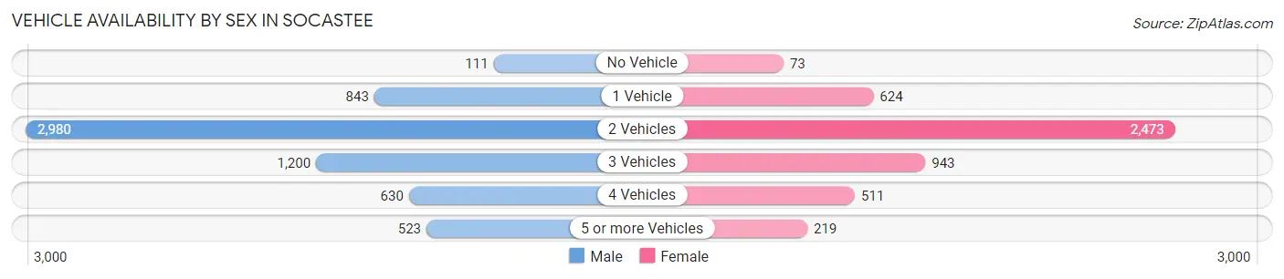 Vehicle Availability by Sex in Socastee