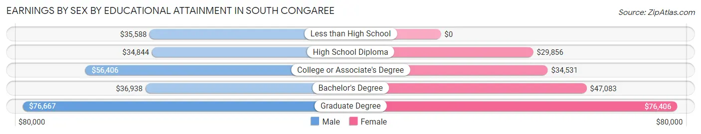 Earnings by Sex by Educational Attainment in South Congaree