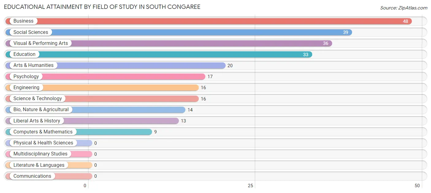 Educational Attainment by Field of Study in South Congaree