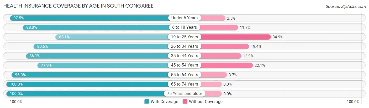 Health Insurance Coverage by Age in South Congaree