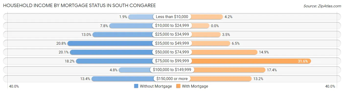 Household Income by Mortgage Status in South Congaree