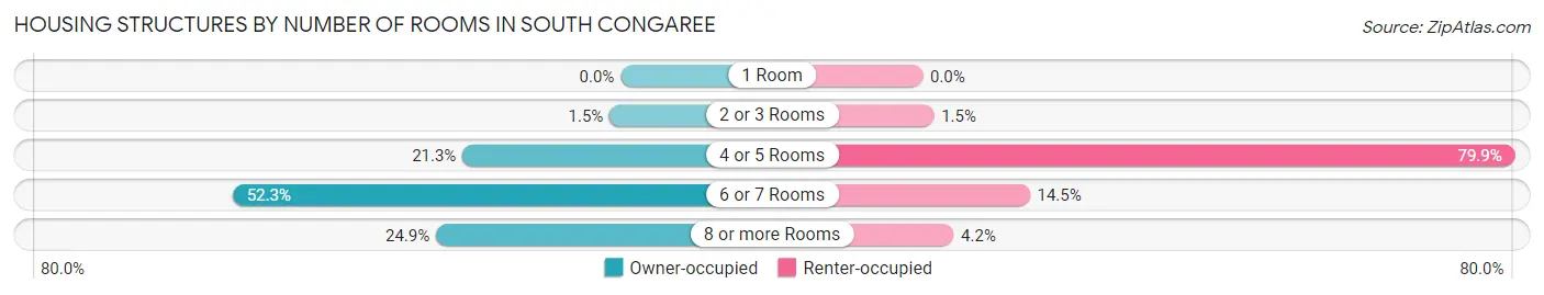 Housing Structures by Number of Rooms in South Congaree