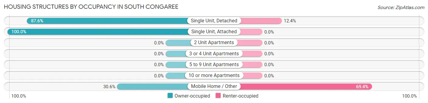 Housing Structures by Occupancy in South Congaree