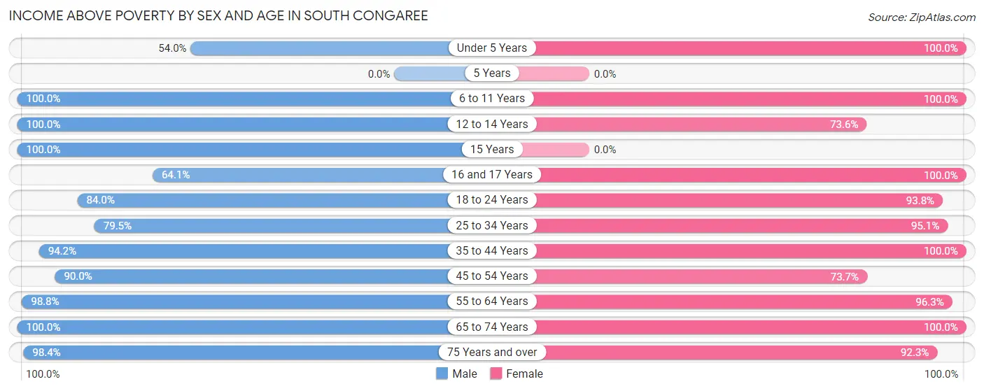 Income Above Poverty by Sex and Age in South Congaree