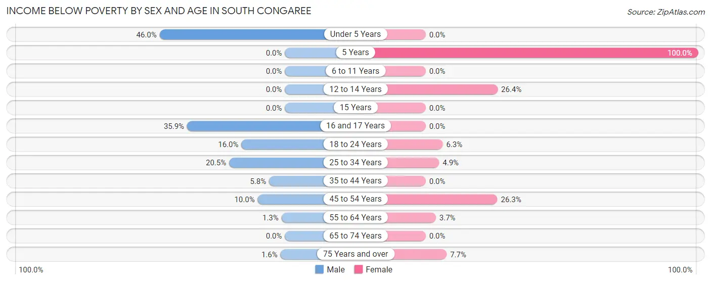 Income Below Poverty by Sex and Age in South Congaree
