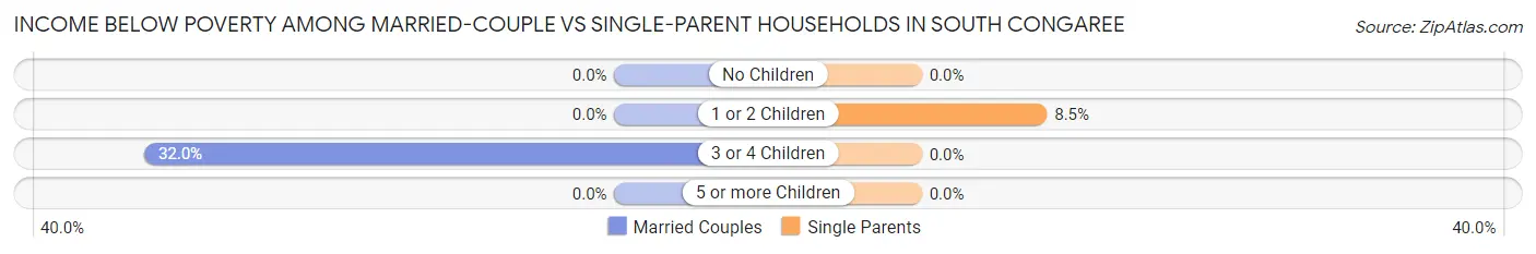 Income Below Poverty Among Married-Couple vs Single-Parent Households in South Congaree