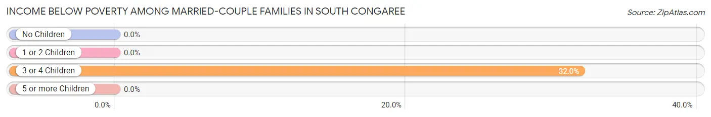 Income Below Poverty Among Married-Couple Families in South Congaree