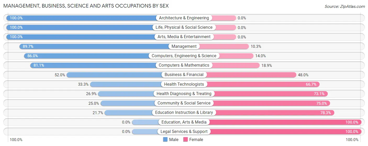 Management, Business, Science and Arts Occupations by Sex in South Congaree