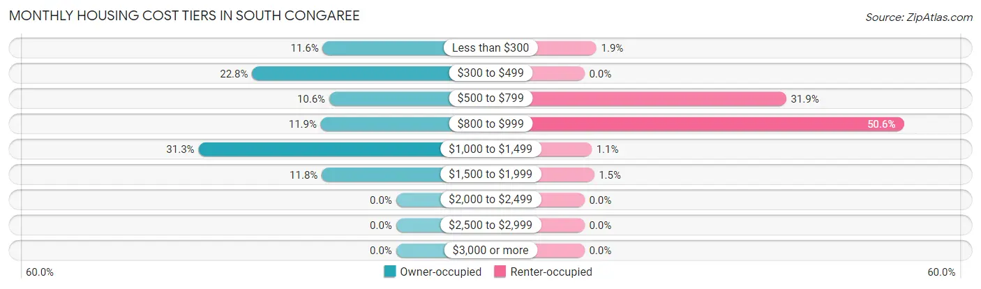 Monthly Housing Cost Tiers in South Congaree