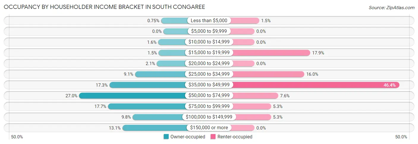 Occupancy by Householder Income Bracket in South Congaree