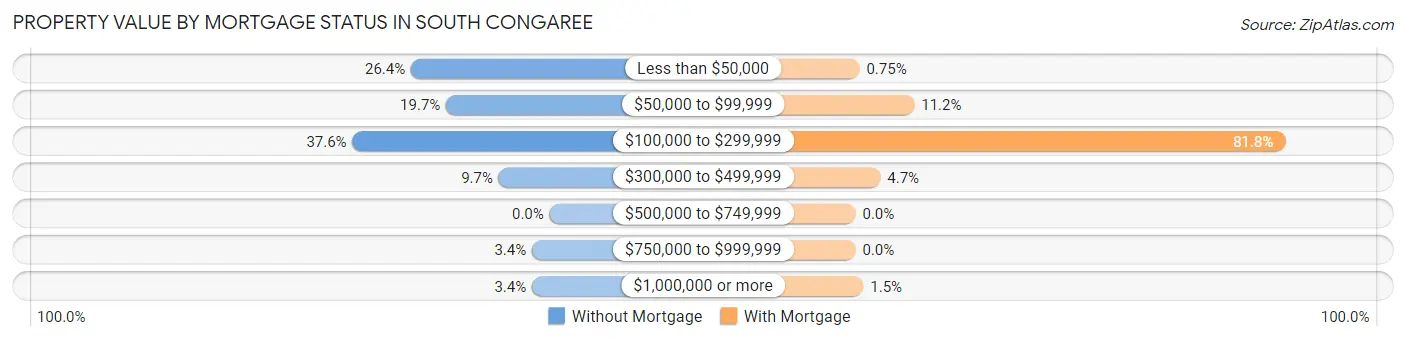Property Value by Mortgage Status in South Congaree