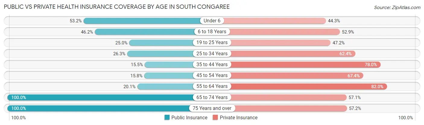 Public vs Private Health Insurance Coverage by Age in South Congaree