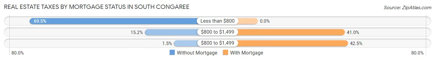 Real Estate Taxes by Mortgage Status in South Congaree