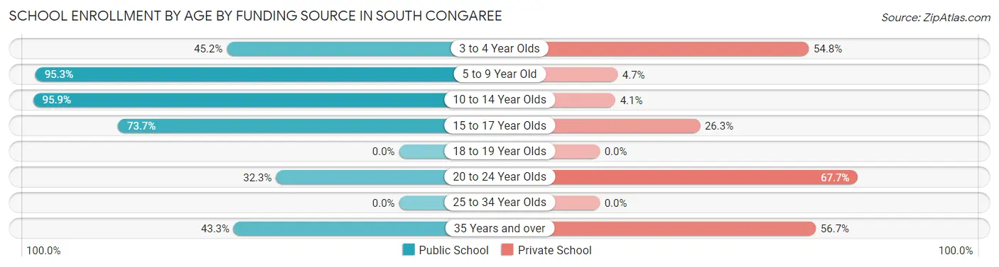 School Enrollment by Age by Funding Source in South Congaree