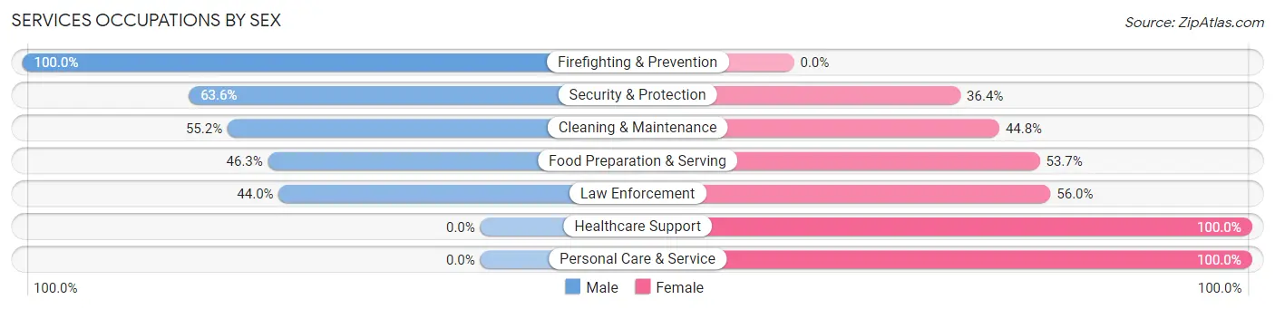 Services Occupations by Sex in South Congaree