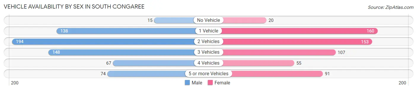 Vehicle Availability by Sex in South Congaree