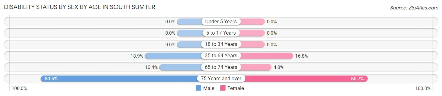 Disability Status by Sex by Age in South Sumter