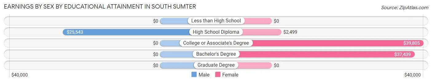 Earnings by Sex by Educational Attainment in South Sumter