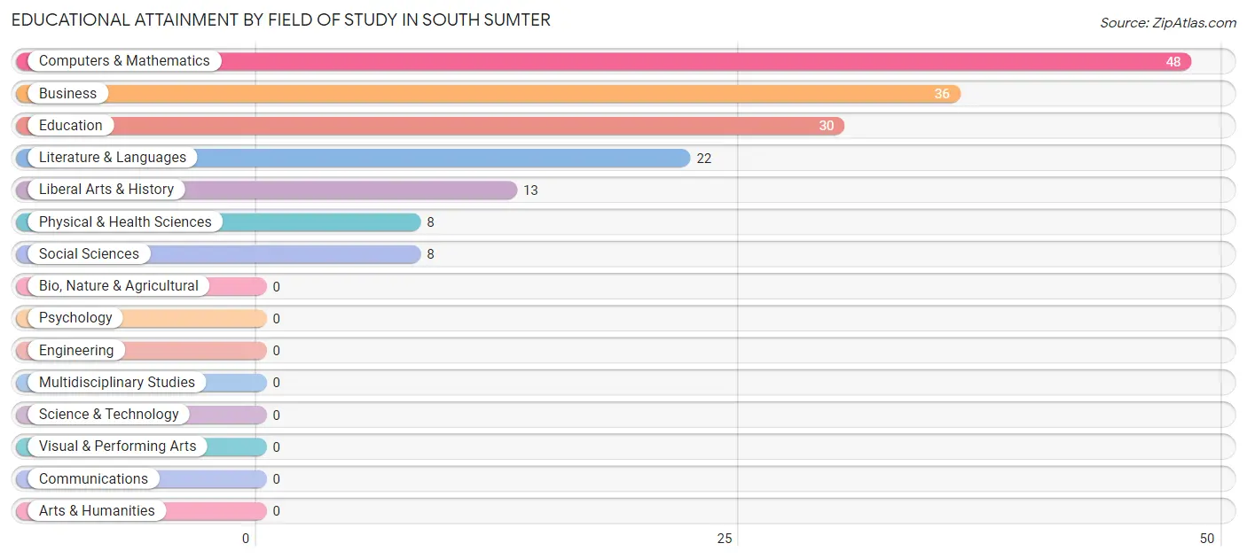 Educational Attainment by Field of Study in South Sumter