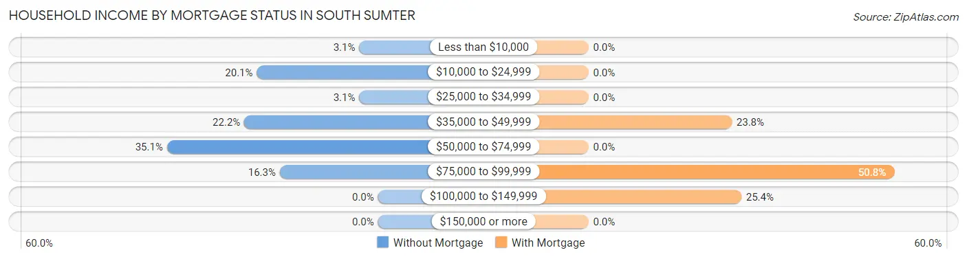 Household Income by Mortgage Status in South Sumter