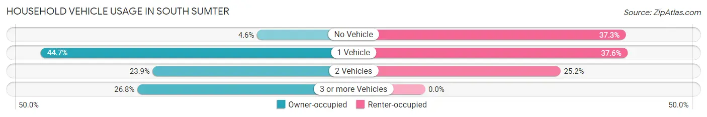 Household Vehicle Usage in South Sumter