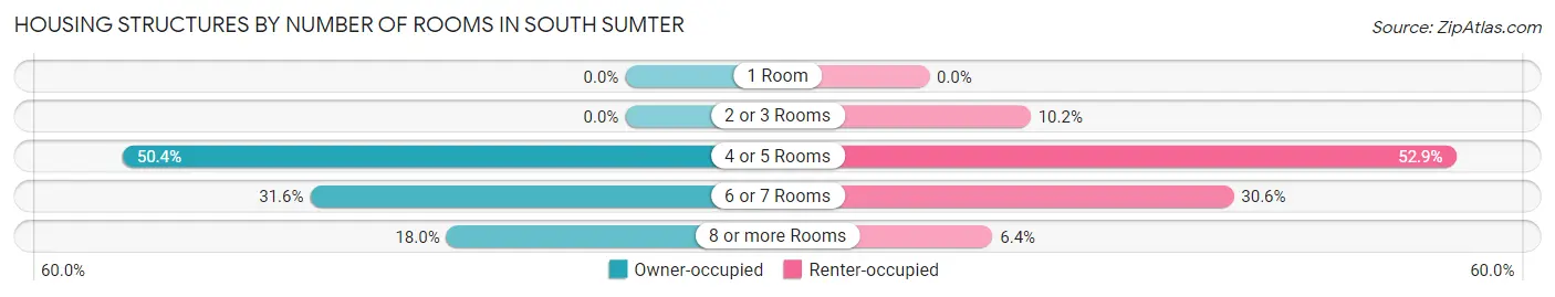 Housing Structures by Number of Rooms in South Sumter