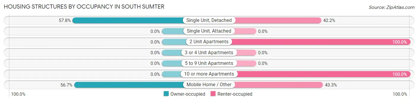 Housing Structures by Occupancy in South Sumter