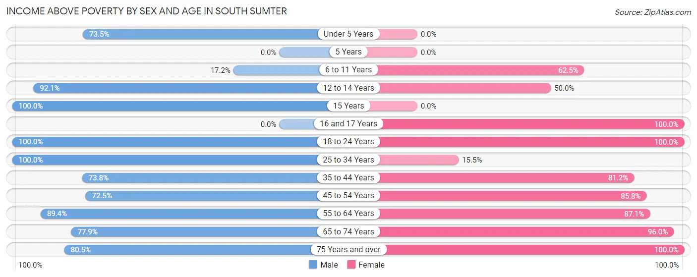 Income Above Poverty by Sex and Age in South Sumter